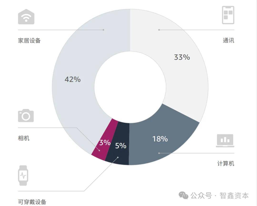 智能家居品牌如何领航出海市场趋势EVO视讯第一数据：行业研究中国(图1)