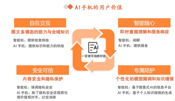 ：产业的范式革命与生态重构EVO真人平台AI＋手机(图2)