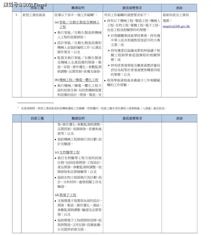 八项紧缺工种全面开放6月30日正式实施！EVO视讯香港重磅推出技术专才引进计划！(图7)