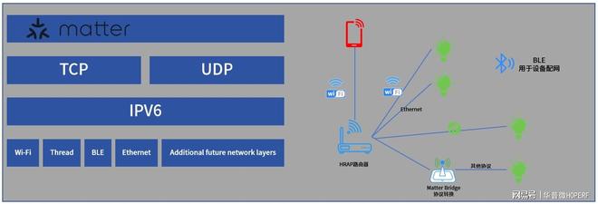 Matter标准的智能家居设备？EVO真人平台如何快速开发符合