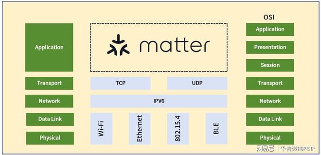 Matter标准的智能家居设备？EVO真人平台如何快速开发符合(图4)